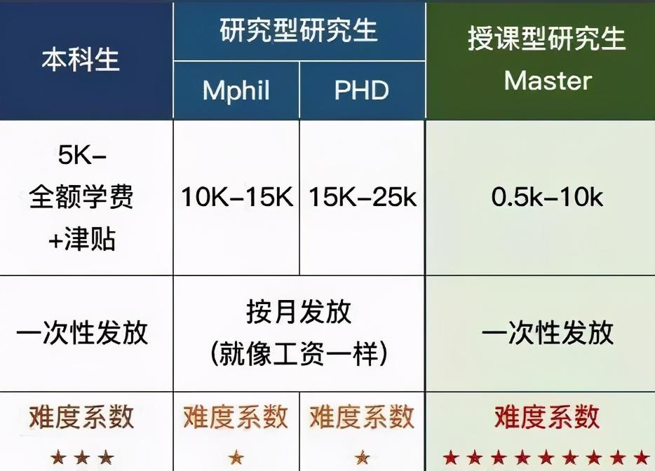 香港高校奖学金种类及申请条件
