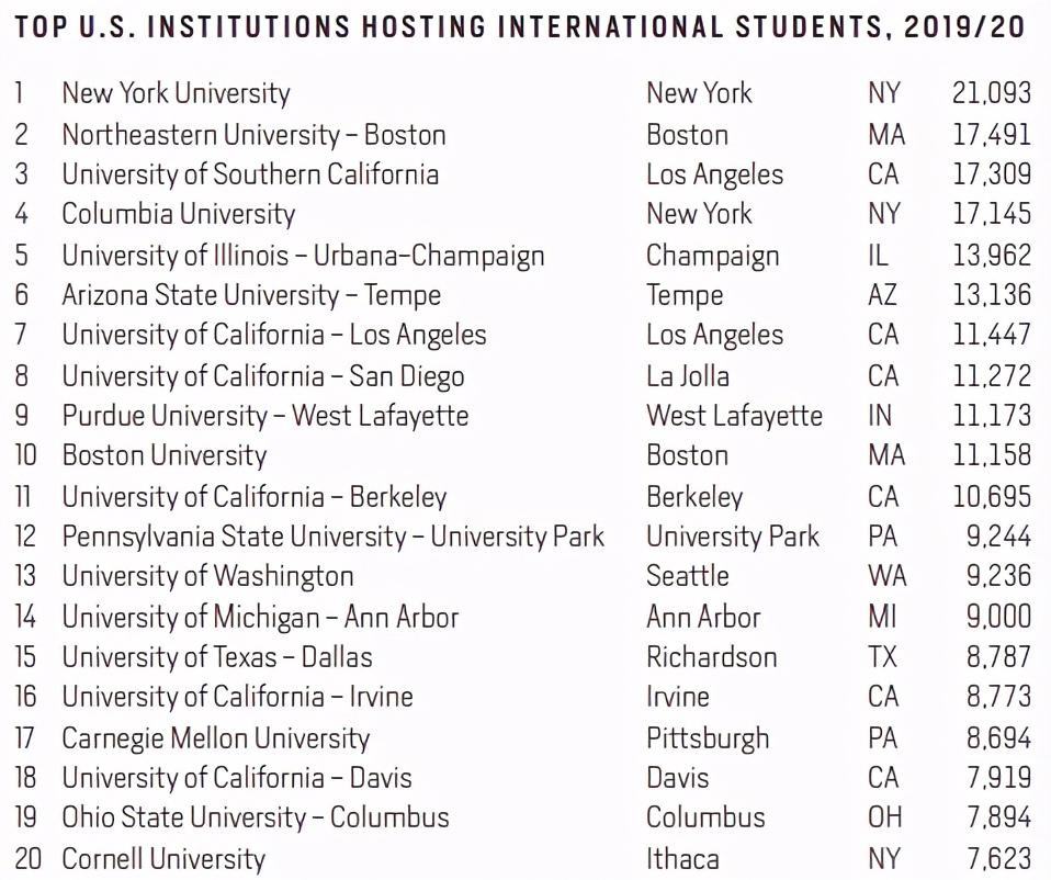 2020美国门户开放报告，留学生人数最多的20所美国大学