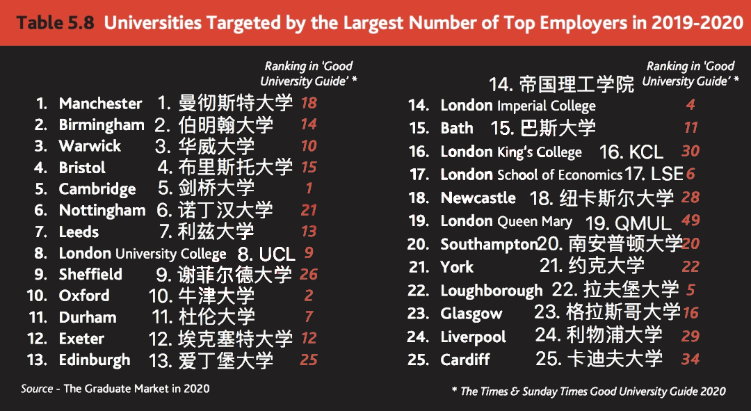 英国最受顶级雇主欢迎的25所大学，毕业生起薪平均值3万英镑