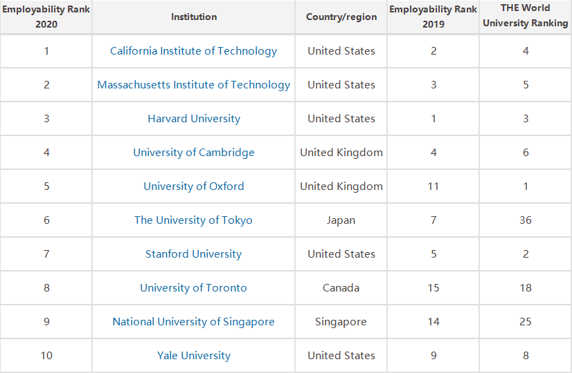 2020全球大学毕业生就业力排名TOP10大学