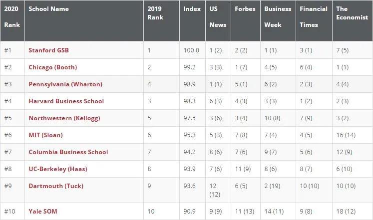 2020-21全美最佳MBA出炉！斯坦福大学蝉联NO.1