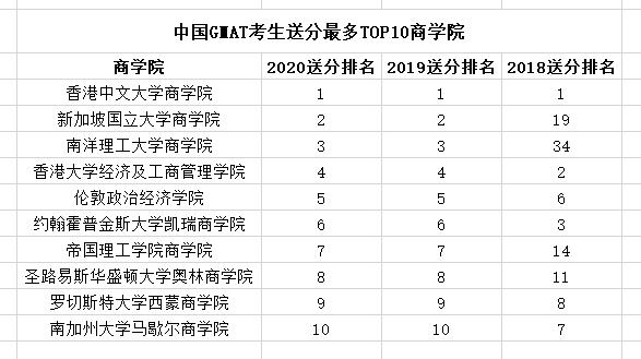 GMAT官方数据：中国考生送分最多TOP10商学院