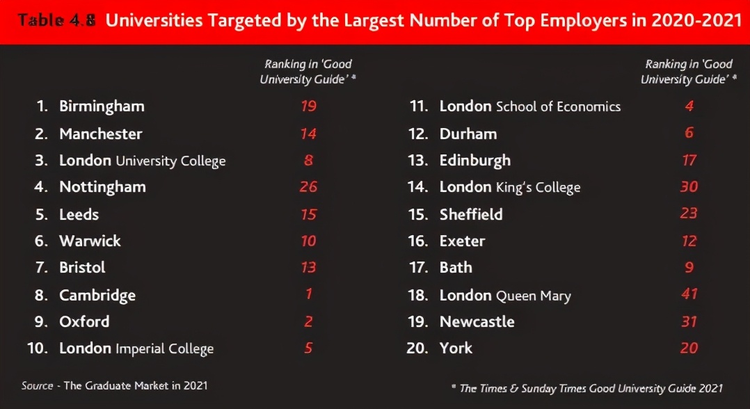 2020-2021英国百大雇主最青睐大学TOP20