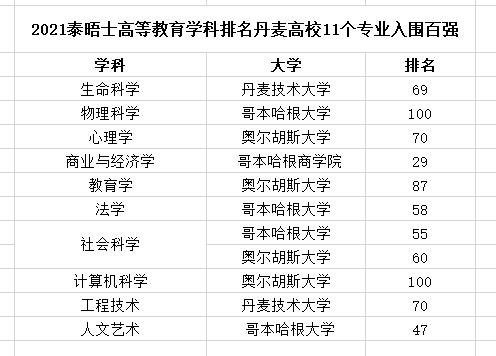 2021泰晤士高等教育学科排名，丹麦高校11个专业入围百强