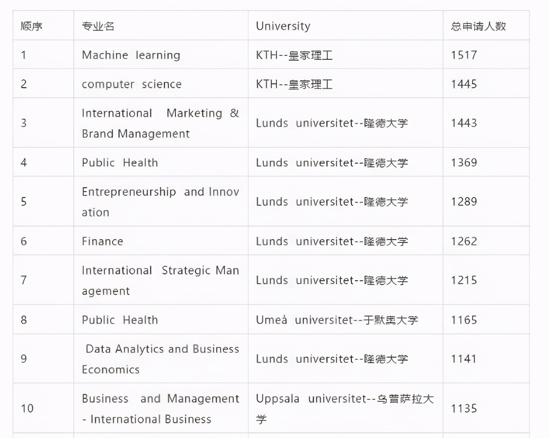 瑞典高校2021年申请关闭，IT方向最热/德隆大学申请人最多