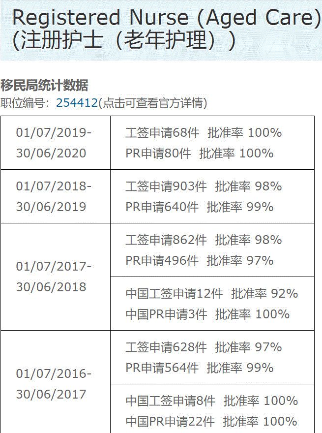 新西兰留学移民最强专业之一，2016-2020年绿卡批准率99%