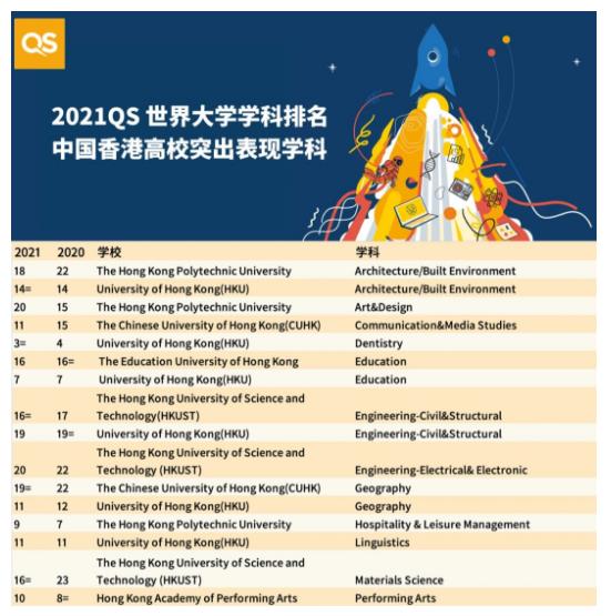 2021QS世界大学学科排名，香港高校优秀学科