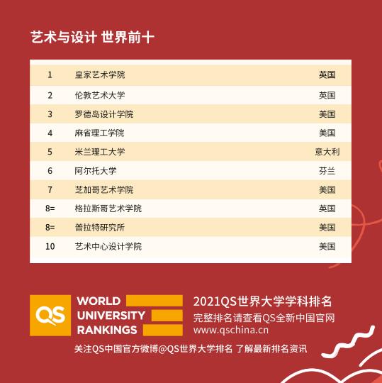 2021QS世界大学学科：艺术&设计专业TOP10高校