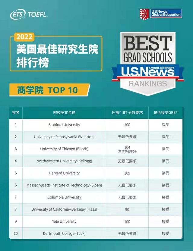 美国TOP10商学院申请托福成绩要求