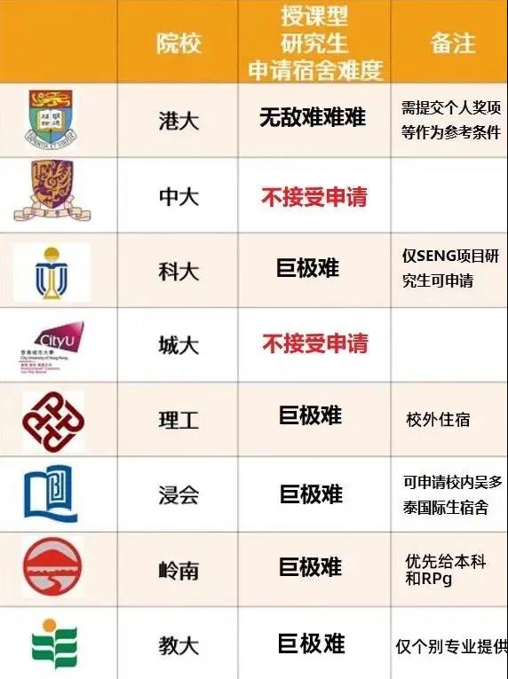 香港八大高校研究生宿舍申请有多难？
