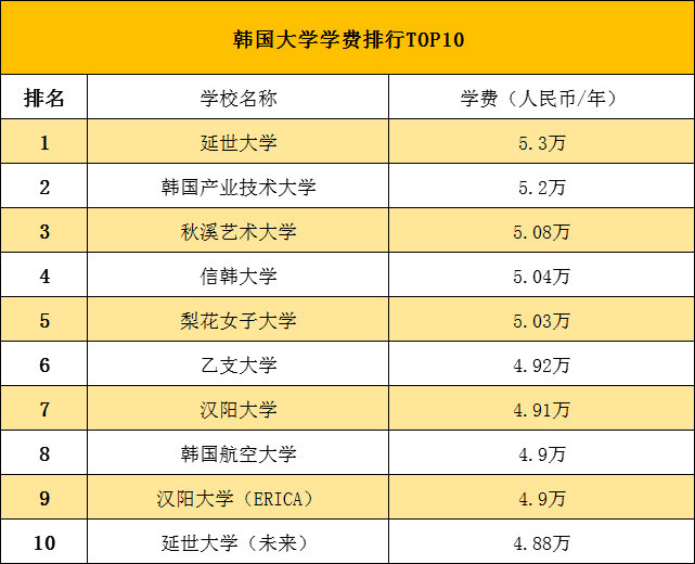 韩国大学学费排名TOP10 ​​​​