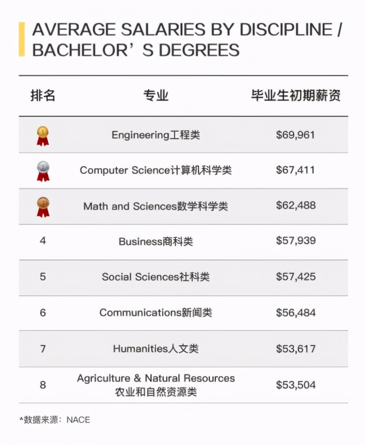 美国大学与雇主协会发布2021年STEM行业毕业生初期薪资