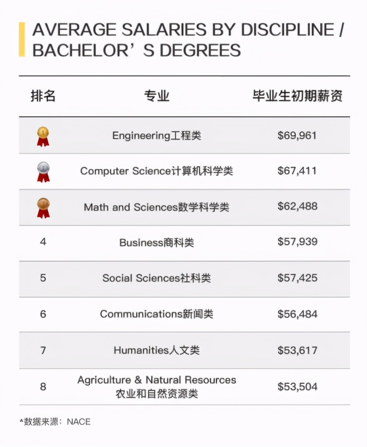 美国大学与雇主协会发布2021年STEM行业毕业生初期薪资