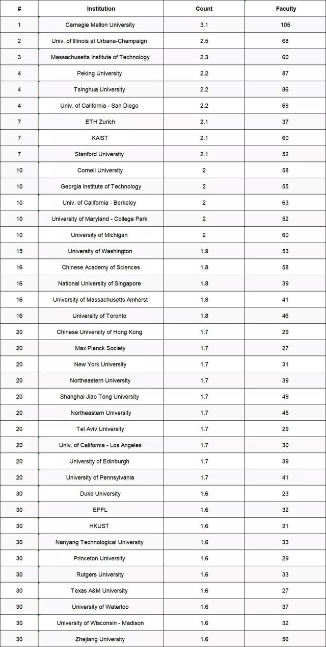  2020-2021全球CS专业排名TOP30