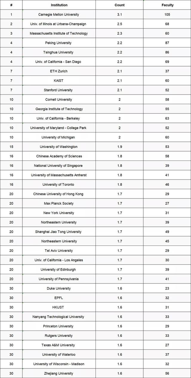  2020-2021全球CS专业排名TOP30