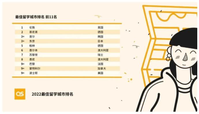 QS发布2022年最佳留学城市排名，中国共有7个城市入榜