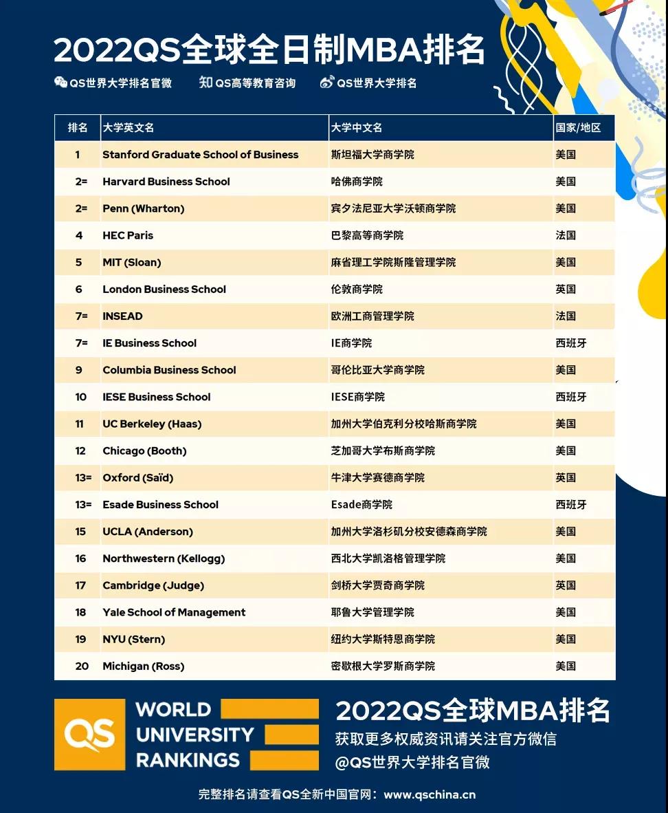 QS2022全球全日制MBA排名-TOP20大学