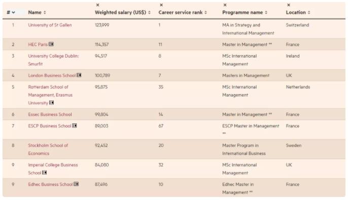 金融时报最新2021年世界管理学硕士，四所法国高商入选TOP10