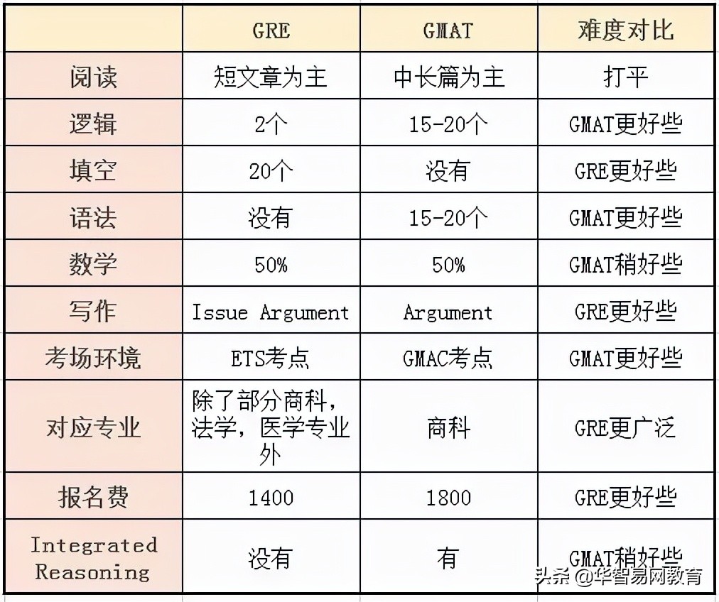 2022美国研究生申请，GRE和GMAT考试如何选？