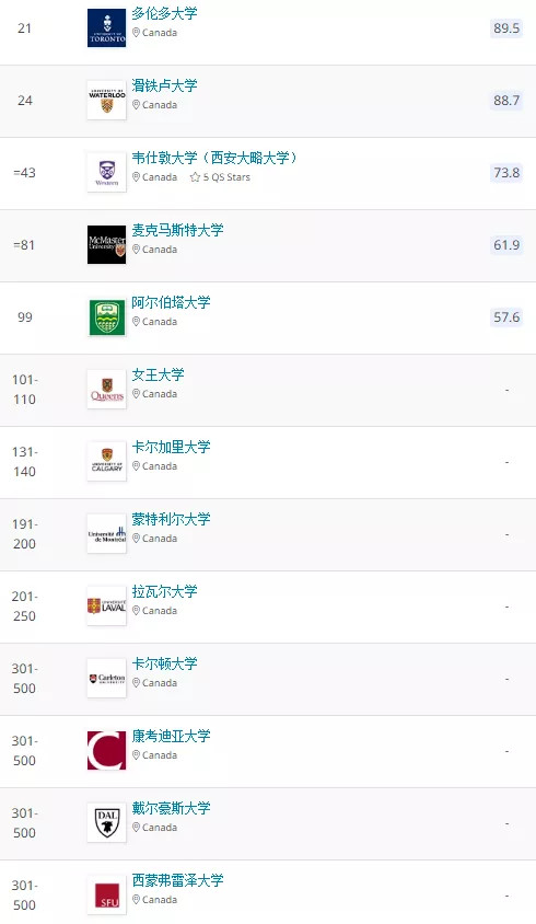 2022QS毕业生就业竞争力排名，加拿大TOP5大学