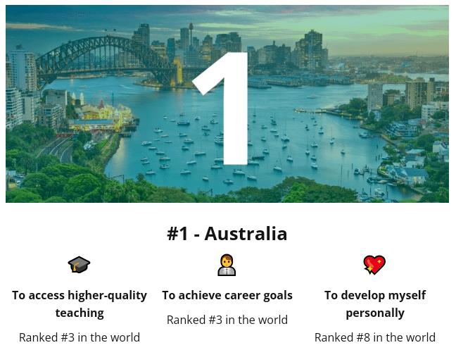 超越加拿大，澳大利亚成为2022全球最佳留学国家