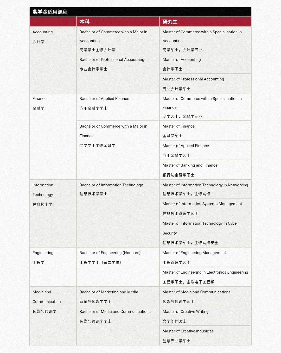 麦考瑞大学2022中国精英奖学金开放申请
