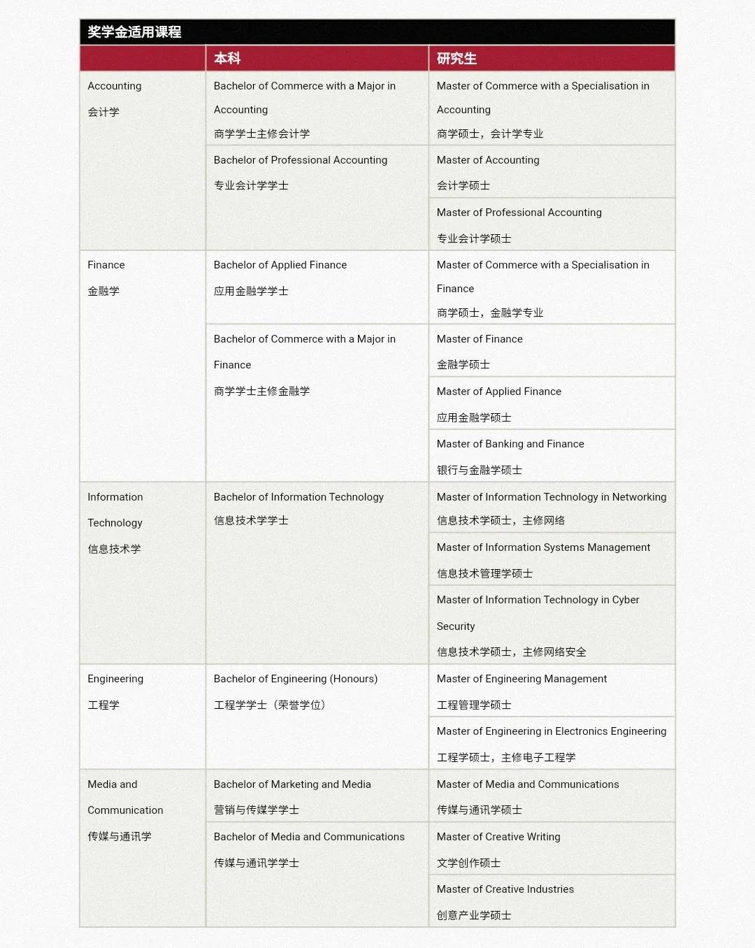 麦考瑞大学2022中国精英奖学金开放申请