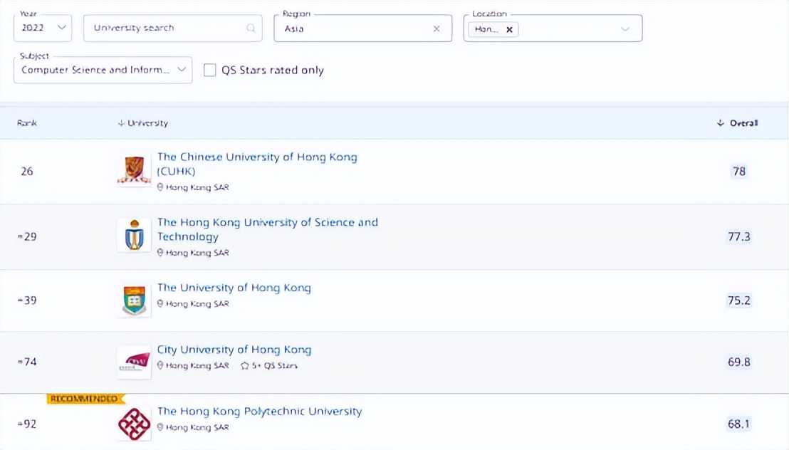 五所大学进入QS学科全球百强，香港高校计算机方向专业汇总