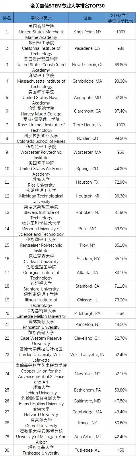 美国大学学位中心网站发布，全美最佳STEM专业大学排名