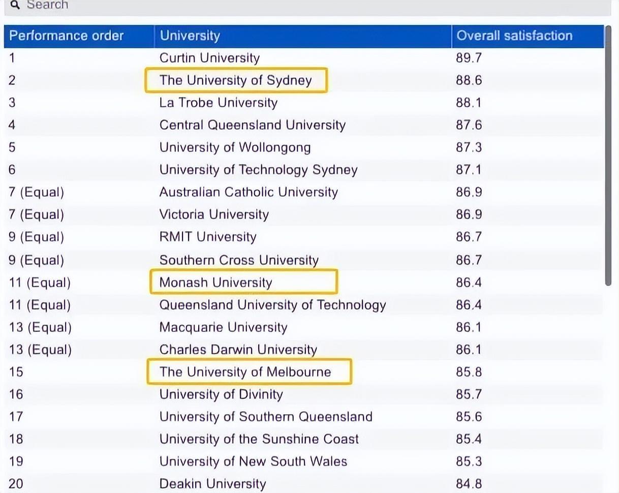 2023澳洲高校雇主满意度排名出炉，悉尼大学排名第二