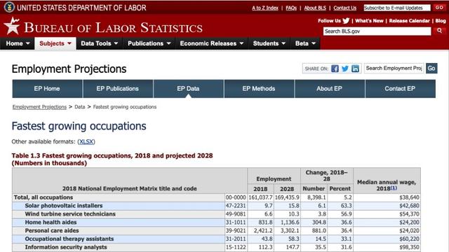 美国劳工部2018-2028就业预测，未来十年新增就业最多的七大行业