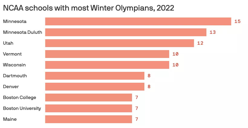 专业体育运动员培养基地！参加2022冬奥会人数最多的美国大学