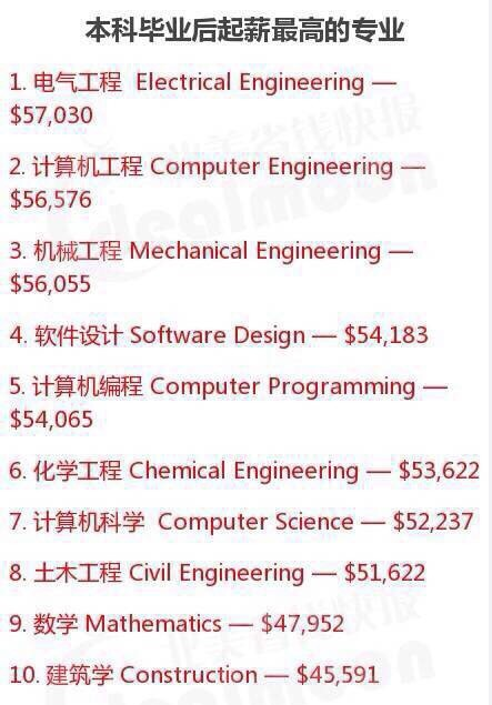 本科毕业起薪