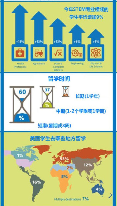 美国留学