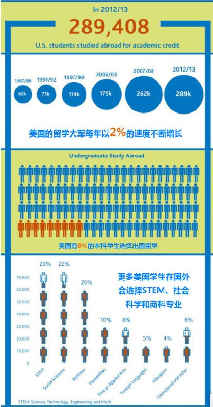 美国留学