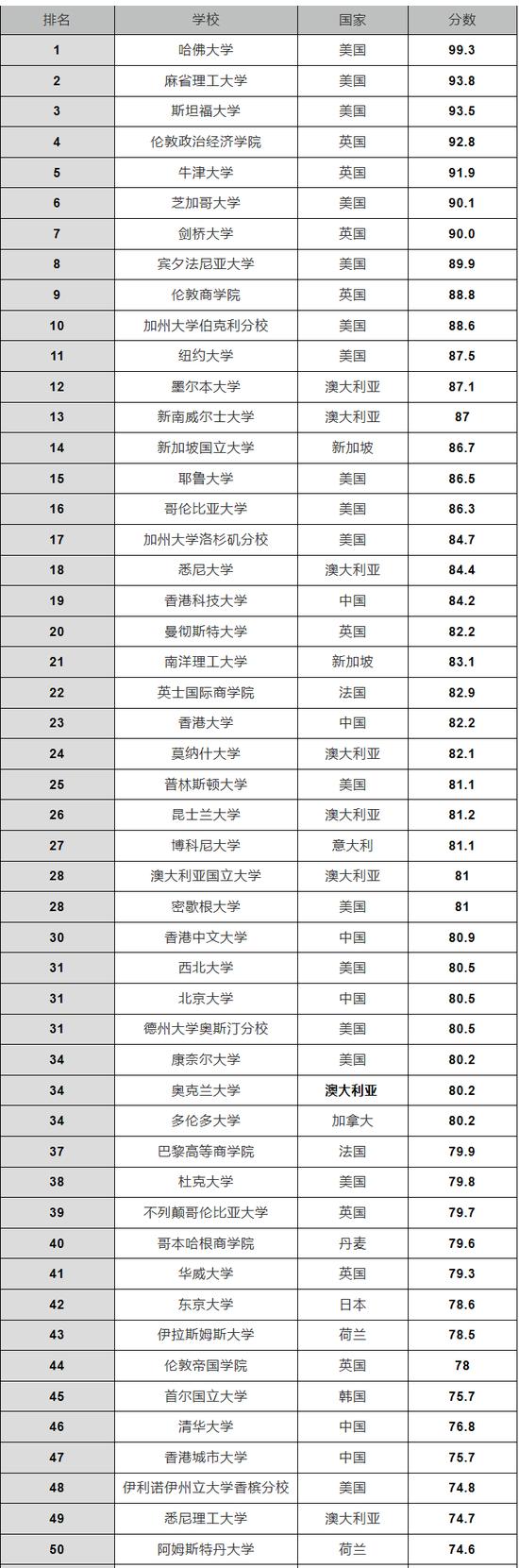 2016年QS会计与金融专业排名中前三名均是美校