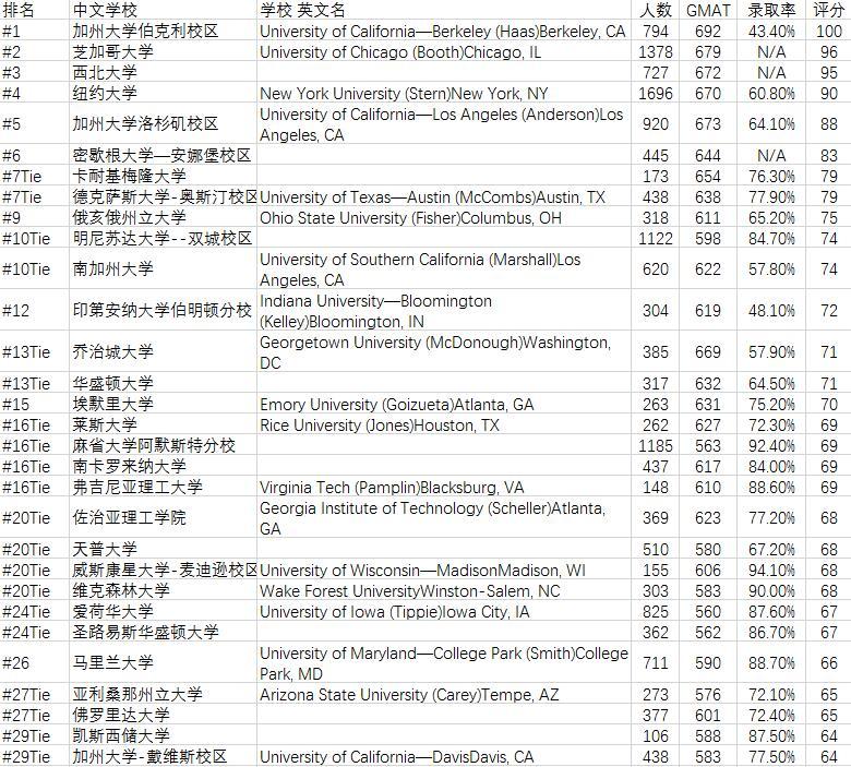 2016USNews美国大学研究生兼职MBA专业院校排名