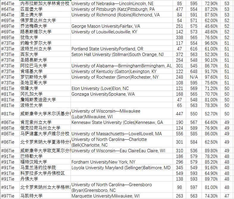 2016USNews美国大学研究生兼职MBA专业院校排名