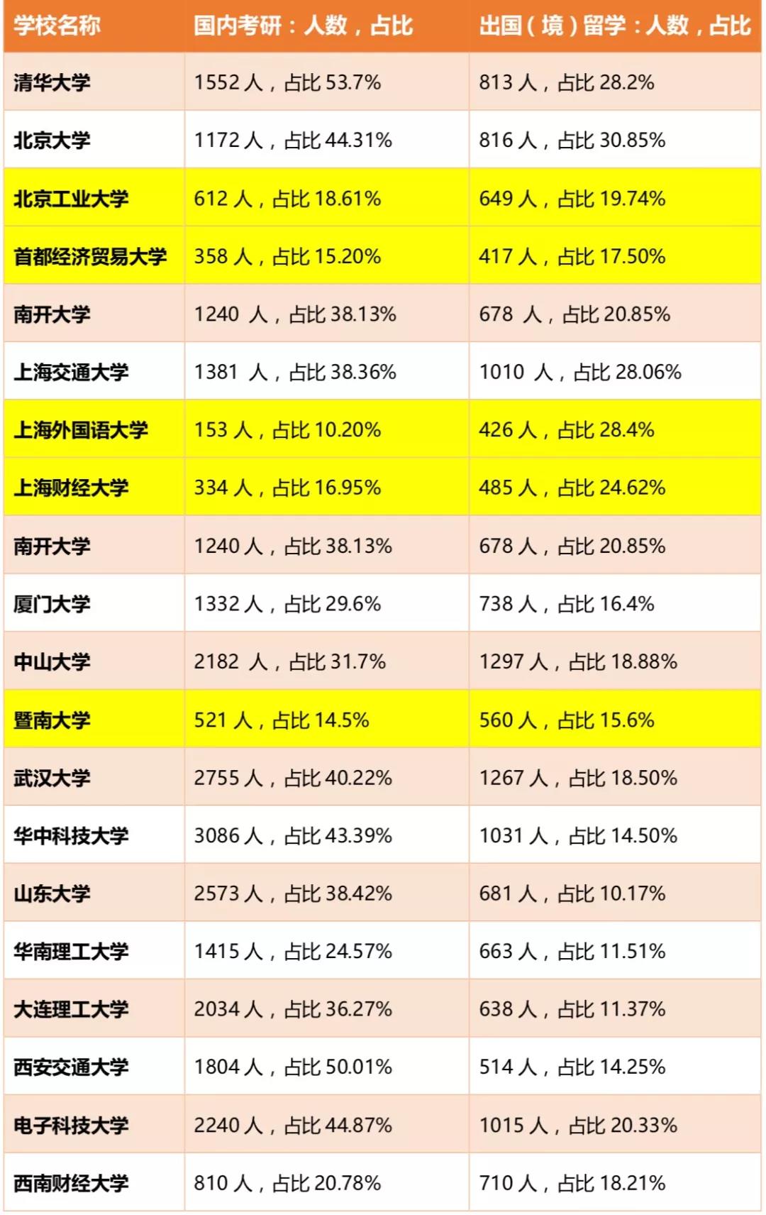 国内部分高校本科升学情况（考研/留学）