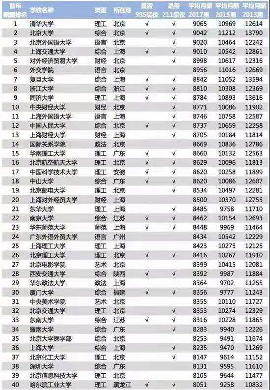 2018年中国大学毕业生薪酬排行榜