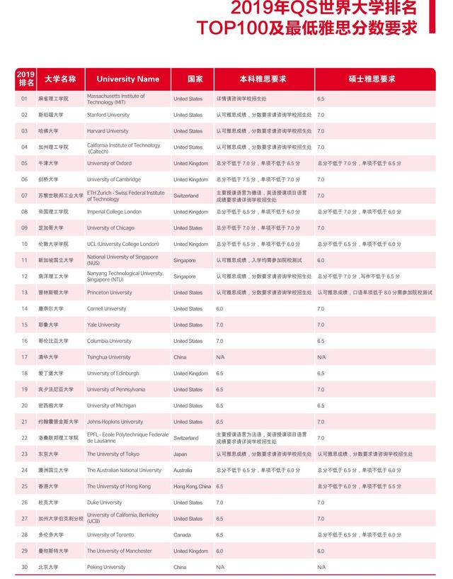 2019QS世界大学排名TOP100院校申请雅思成绩要求