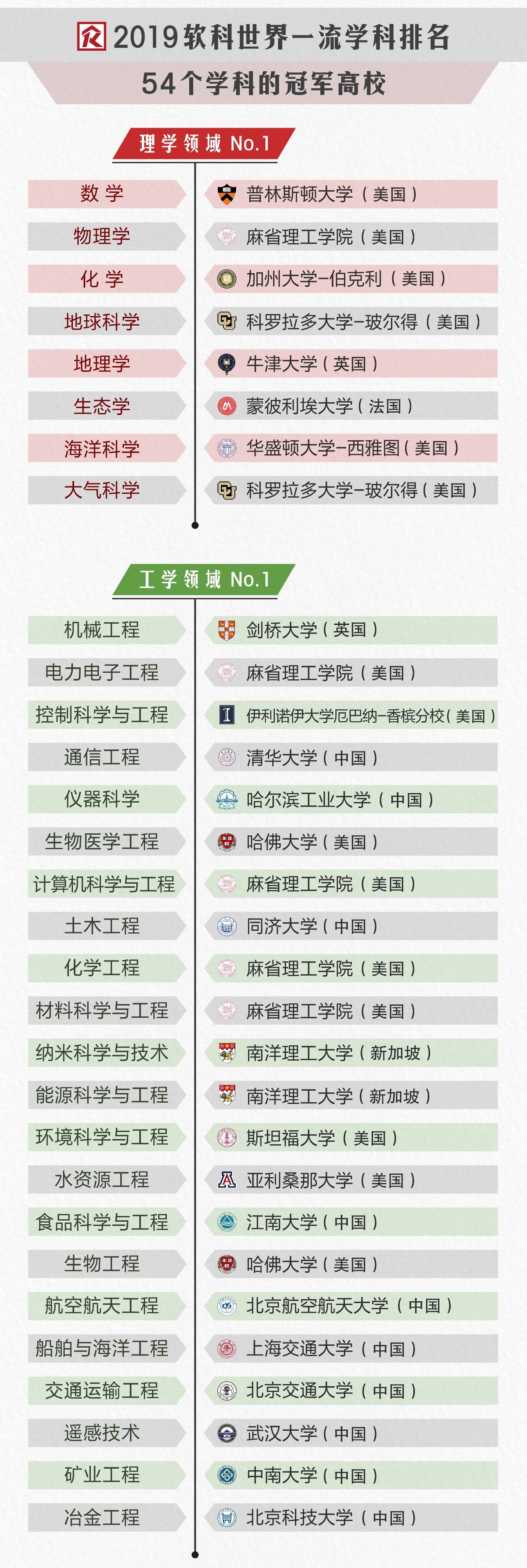 2019软科世界一流学科排名发布，美国大学在35个学科夺冠
