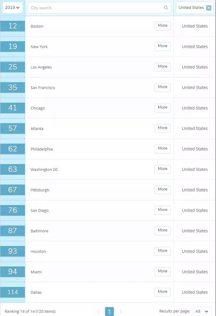 2019年度QS最佳留学城市排名 美国篇