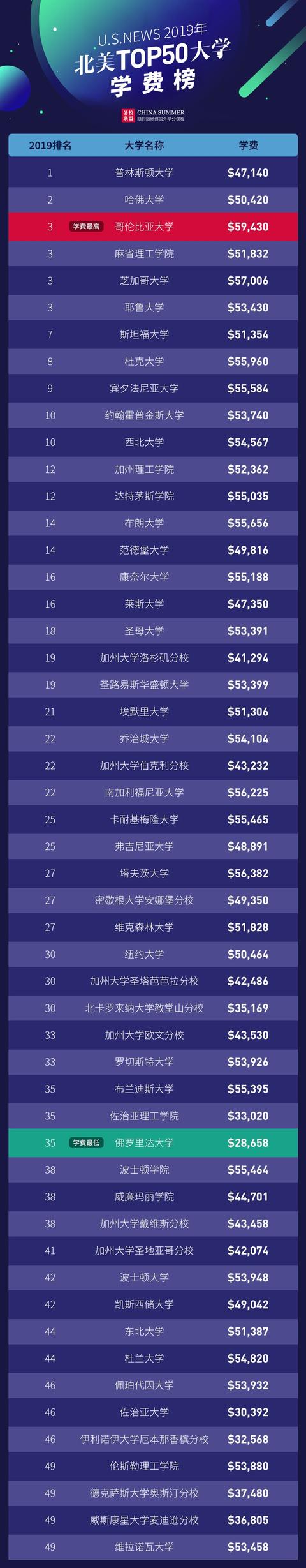 2019U.S.NEWS全美top50大学学费一览