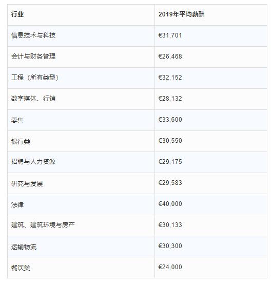 留学高薪不是梦！2019年爱尔兰大学毕业生起薪超3万欧元