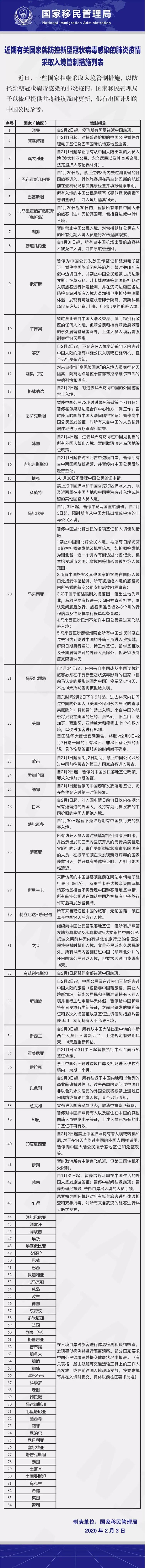 近期有关国家入境管制措施提醒（2020.2.3）