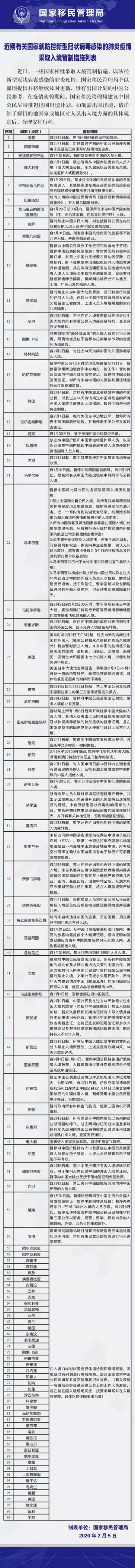 近期有关国家入境管制措施提醒 （2020.2.5）