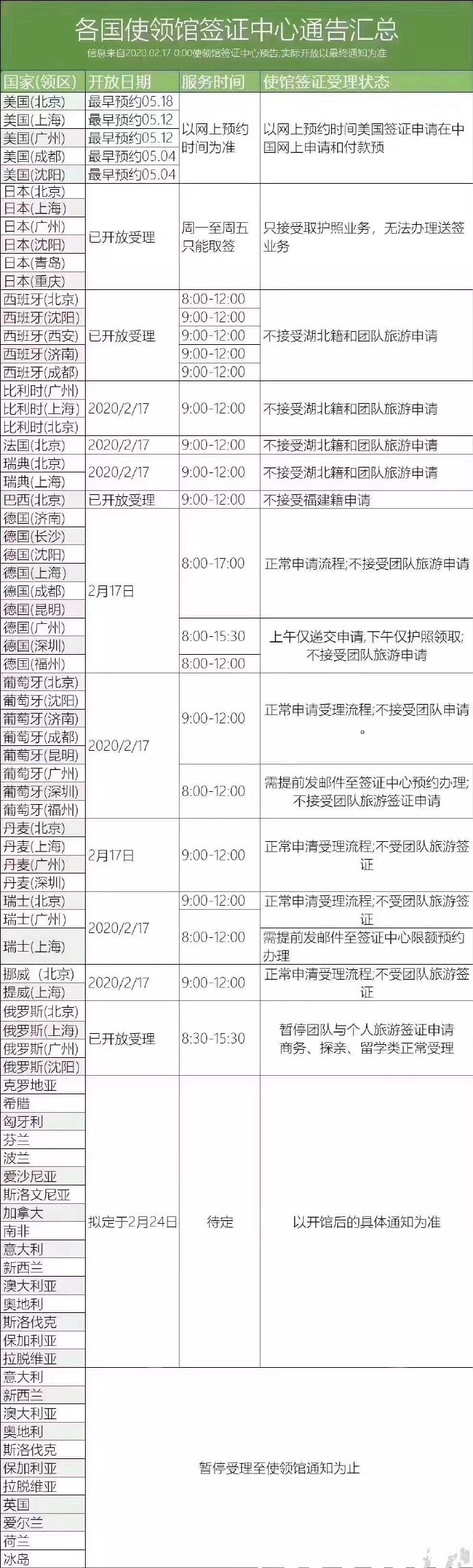 各国使领馆签证中心通告汇总