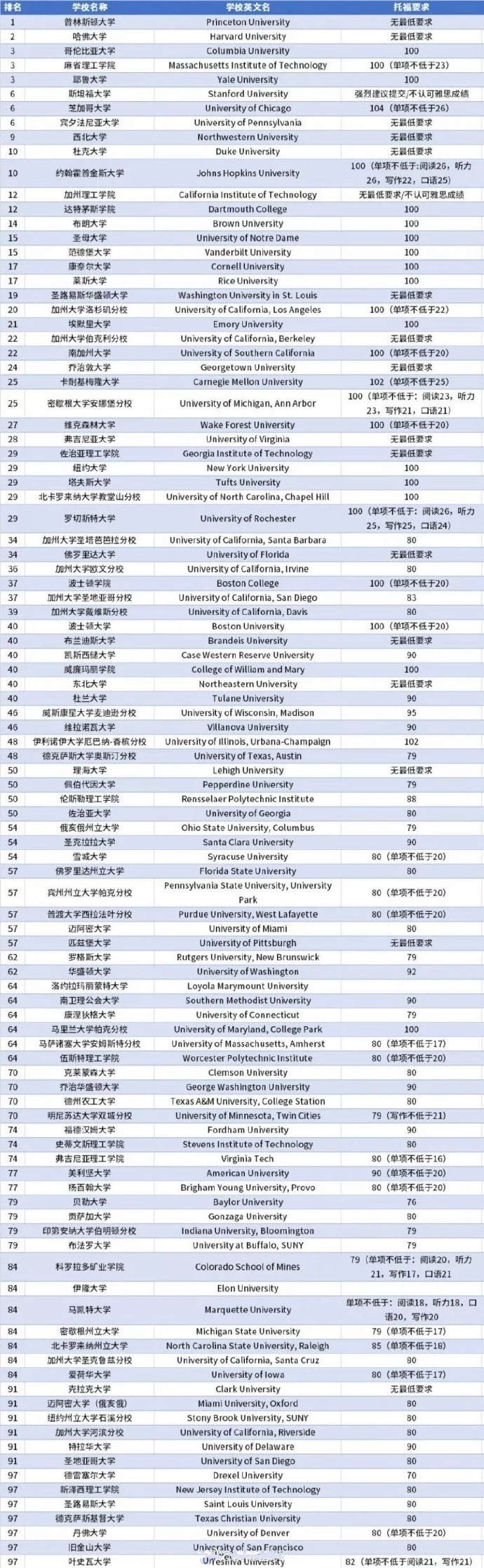 2020年美国TOP100大学托福成绩要求 ​​​​