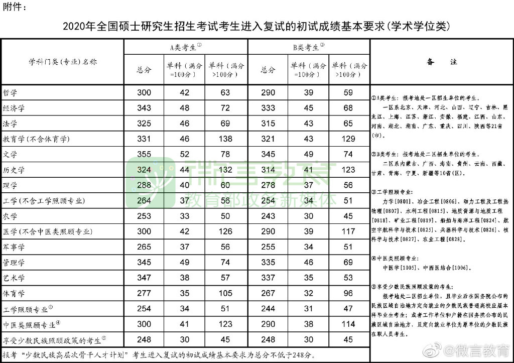 2020年考研国家线今日公布！